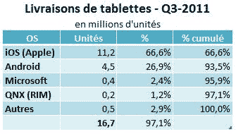 livraison-tablettes-3eme-trimestre-2011