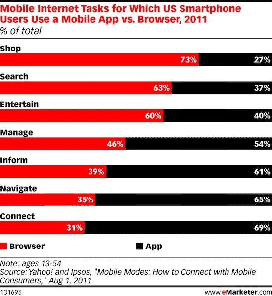 Mobile App versus Browser