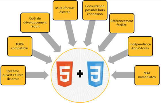 Avantages d'une web app en HTML5 + CSS3