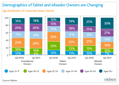demographics of tablettes