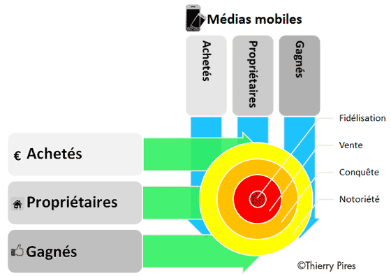 Matrice Conceptuelle du marketing mobile