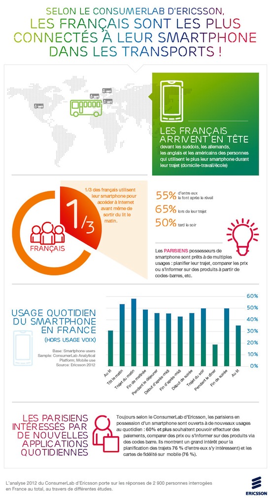 Infographie Journée Type du mobinaute - ConsumerLab Ericsson
