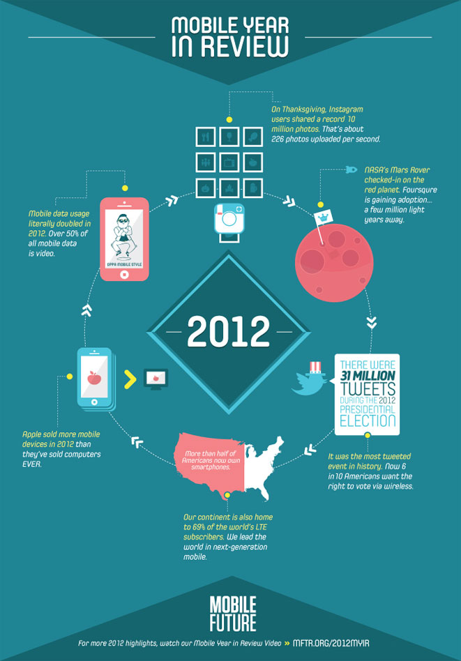 infographie mobile year 2012 US in review