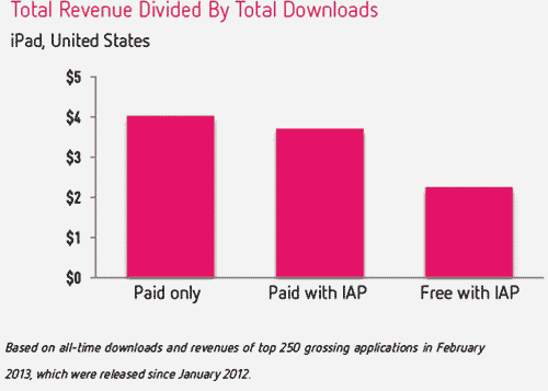 Distimo Total Revenue iPad