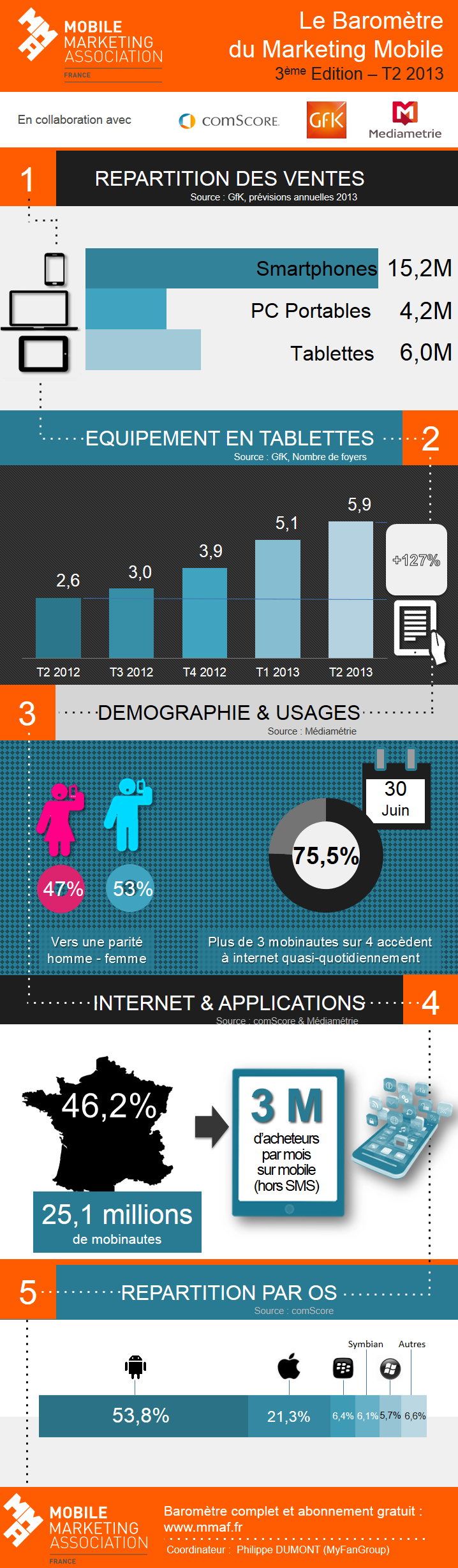 Infographie : Le troisième Baromètre du Marketing Mobile de la MMAF