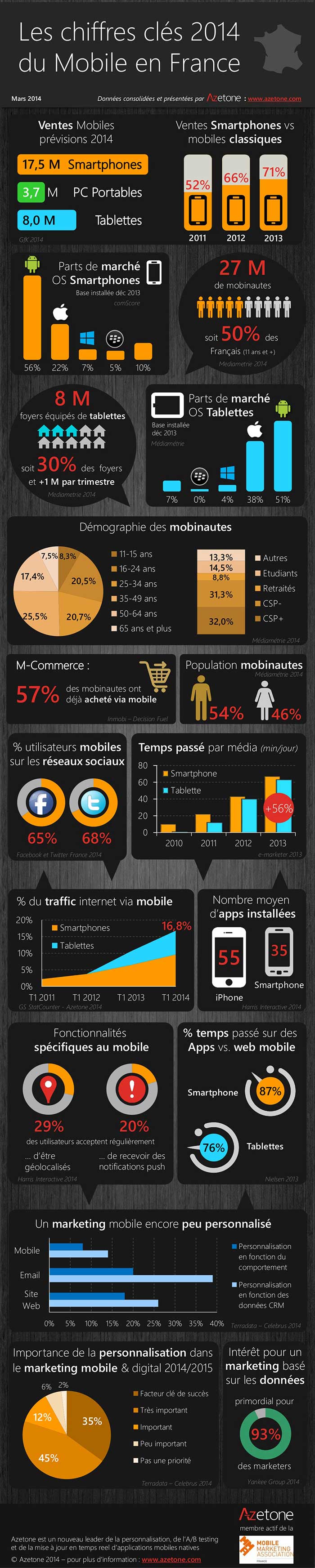 les chiffres clés du marketing mobile en France en 2014, réalisée par Azetone