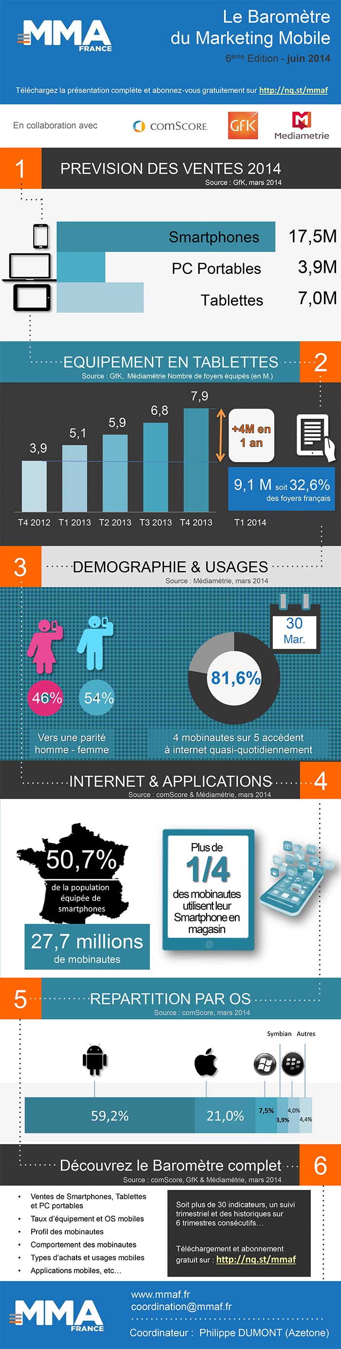 Infographie Baromètre du Marketing Mobile de la MMAF 1er trimestre 2014