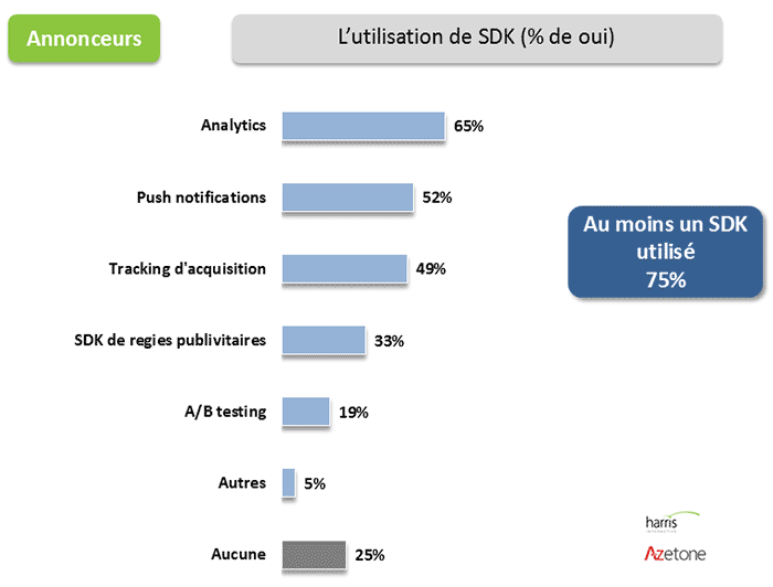 pourcentage utilisation sdk