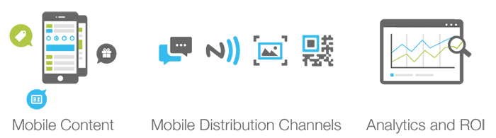 Mobile content distribution analytics ROI