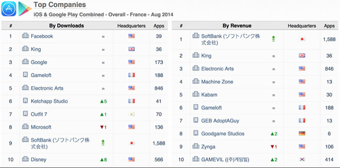 App Annie Top Companies iOS Google Apps France Aout 2014