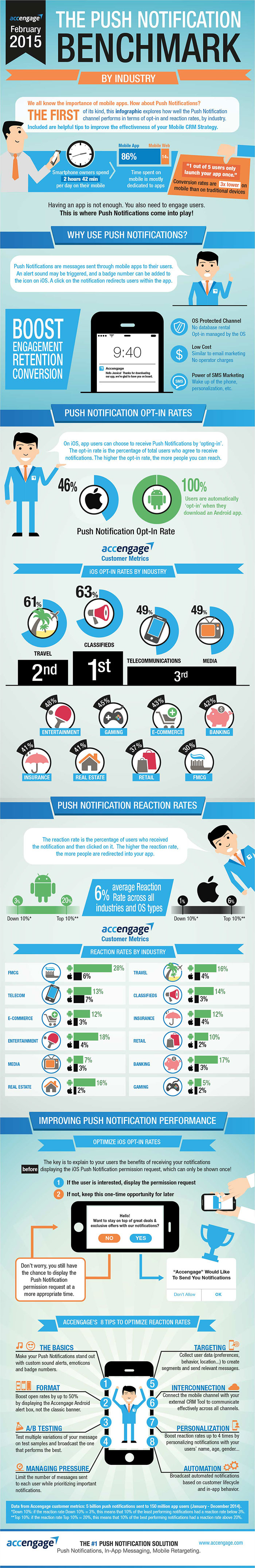 Infographie Accengage The Push Notification Benchmark