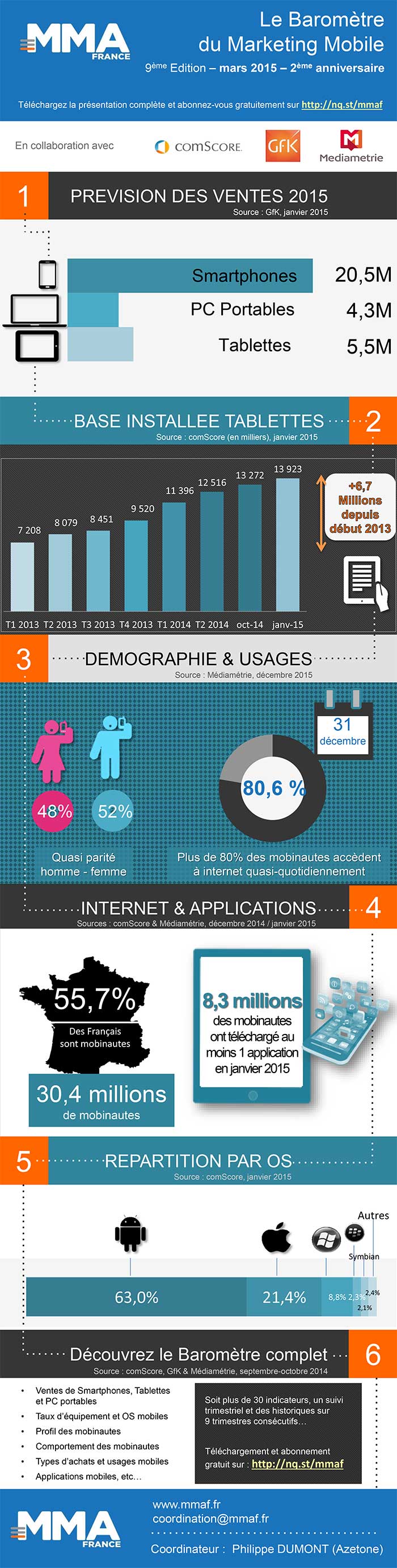 Barometre Mobile Marketing Association France Infographie T4 2014