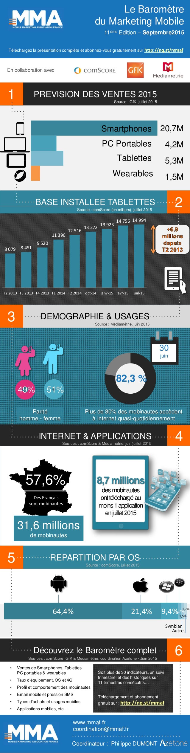 Infographie 11eme barometre du marketing mobile