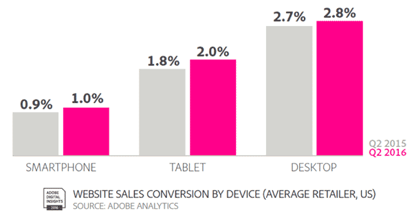 Adobe 2016 Mobile Retail report conversion rate by device