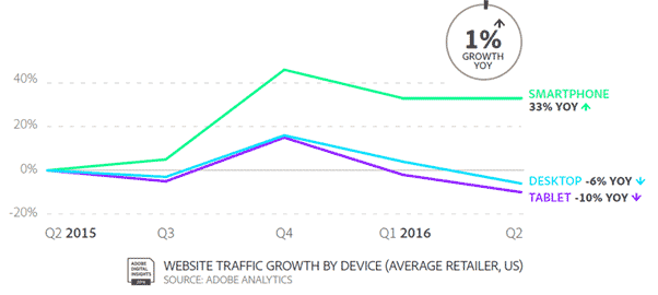 Adobe 2016 Mobile Retail report traffic growth