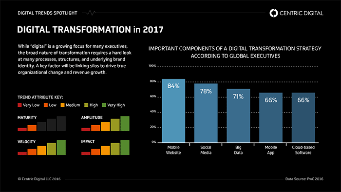 Priorités de la transformation digitale en 2017