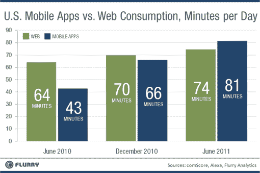 US-Apps-VS-Web-Consumption