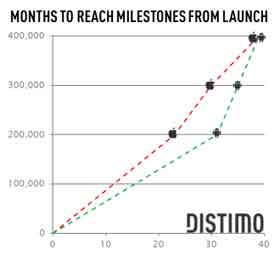 distimo-apps-milestones