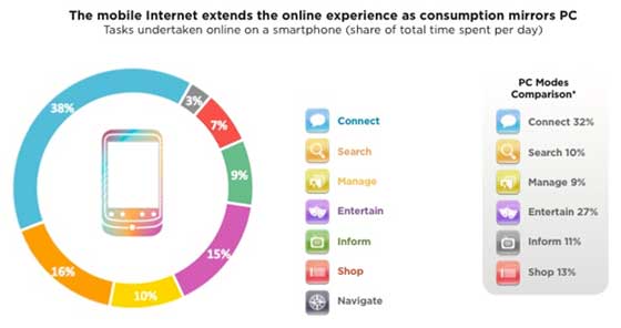 mobile experience consumption