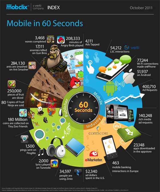 mobile in 60 secondes