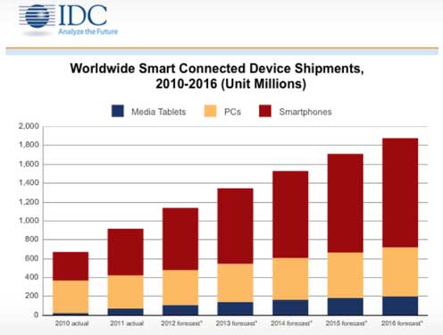 Estimation IDC ventes de terminaux mobiles
