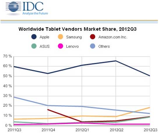 Parts de marché mondiales des tablettes au troisième trimestre 2012