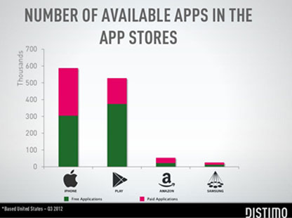 Distimo number of available-Apps