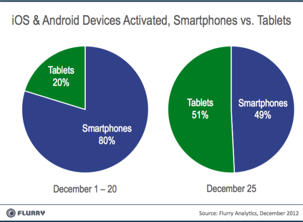 Activation de tablettes et smartphone aux US à noël 2012rtphones_Christmas2012-Activations