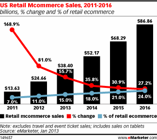 US Retail M Commerce Sales 2011-2016