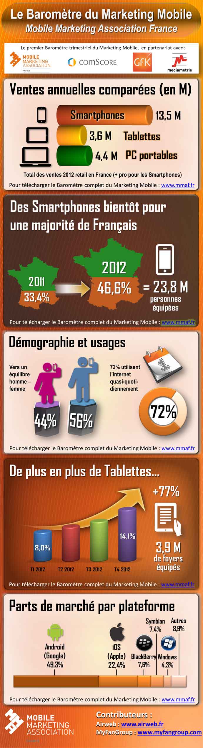 Baromètre Marketing Mobile Infographie