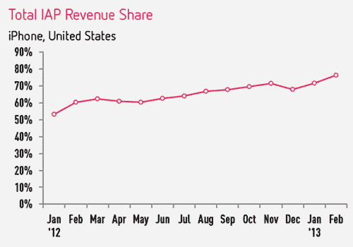 Distimo Total IAP Revenue Share