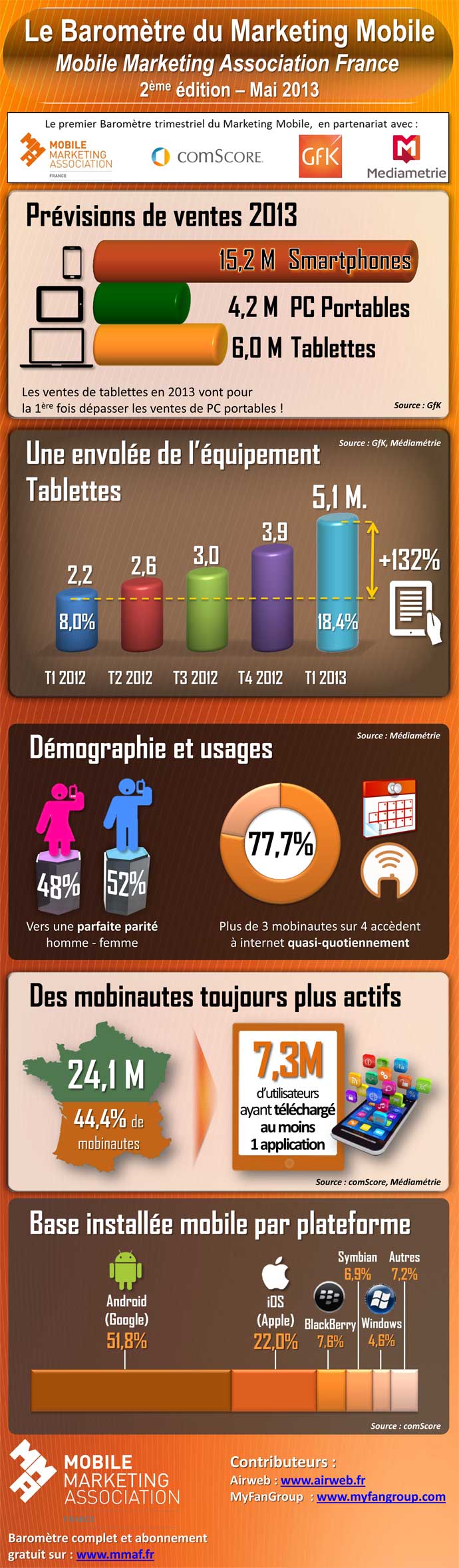 Infographie Barometre MMAF mai 2013