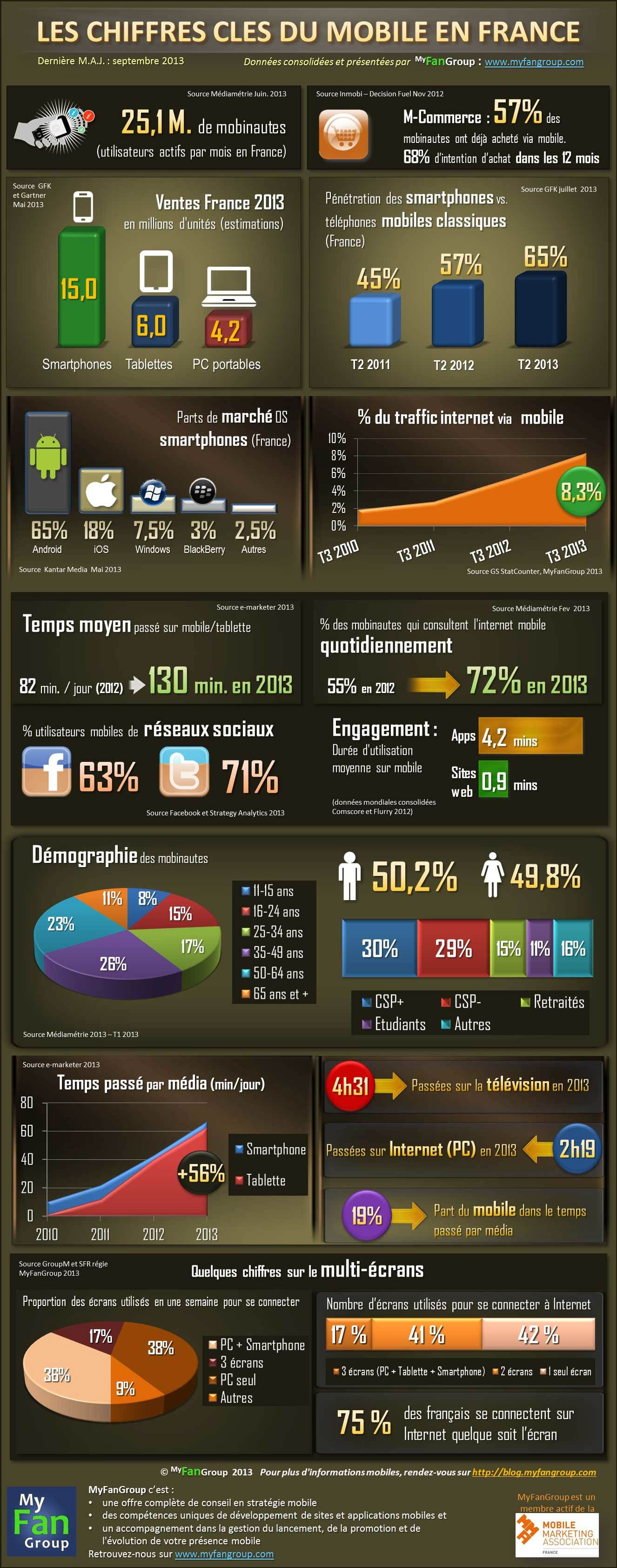 Infographie Myfangroup : les chiffres clés du mobile en France