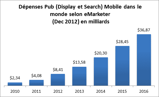 Dépenses (Estimations) publicité mobile au niveau monde de 2012 2016 selon eMarketer