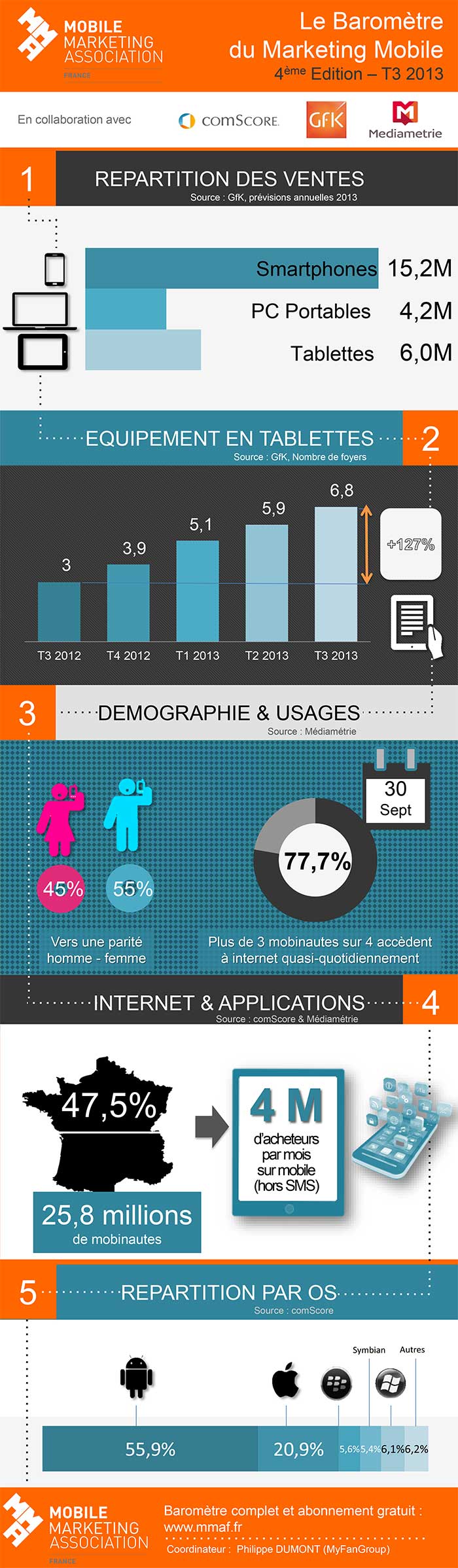 Le Baromètre du Marketing Mobile de la MMAF 3ème trimestre 2013