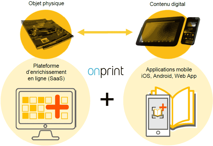 ONprint Connecter le monde de l'imprime et du digital le plus simplement