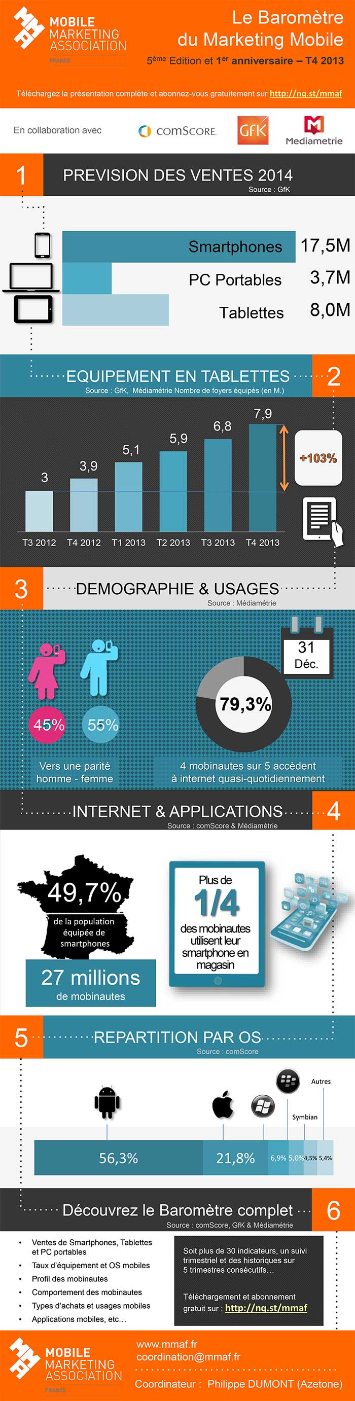 Infographie du cinquième Baromètre du Marketing Mobile de la MMAF