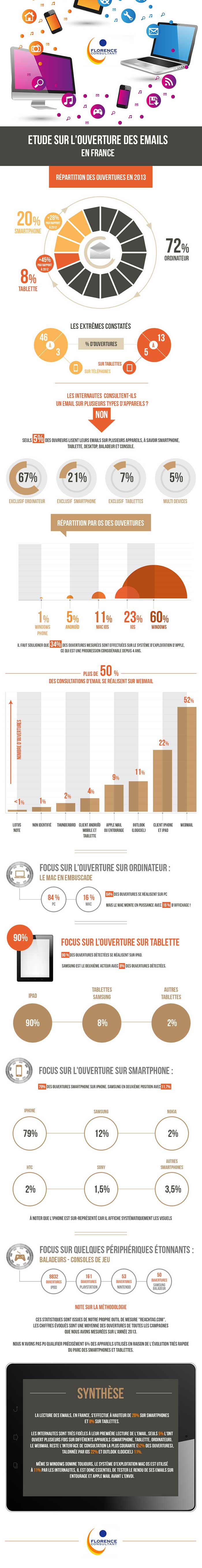 INFOGRAPHIE FLORENCE CONSULTING ETUDE OUVERTURE EMAILS EN FRANCE