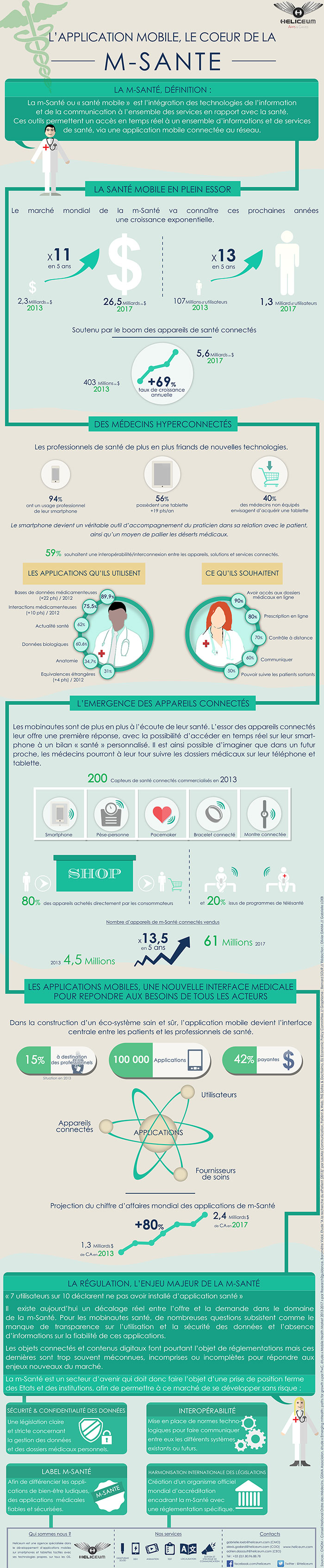 Infographie m-Santé Heliceum L'application mobile au cœur du debat de la m-santé