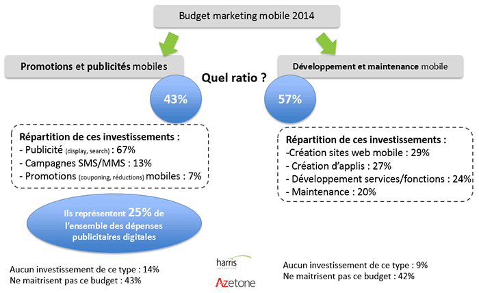 Budget marketing mobile 2014