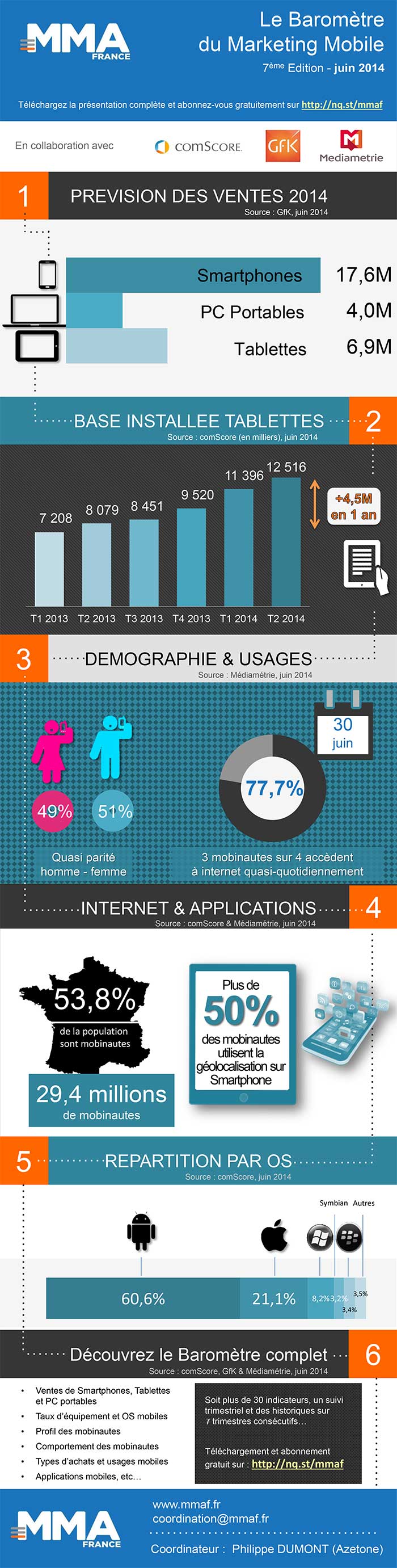 Infographie du septième Baromètre du Marketing Mobile de la MMAF