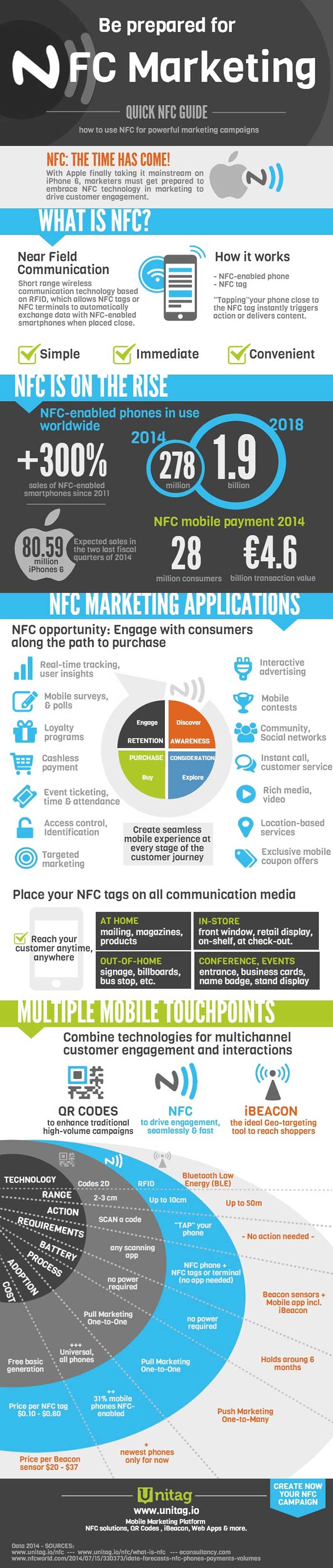 Infographie NFC UNITAG
