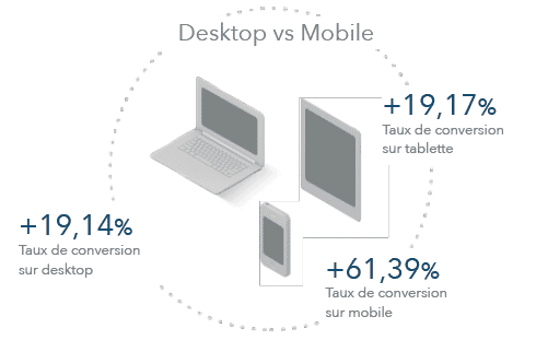 taux de conversion desktop mobile