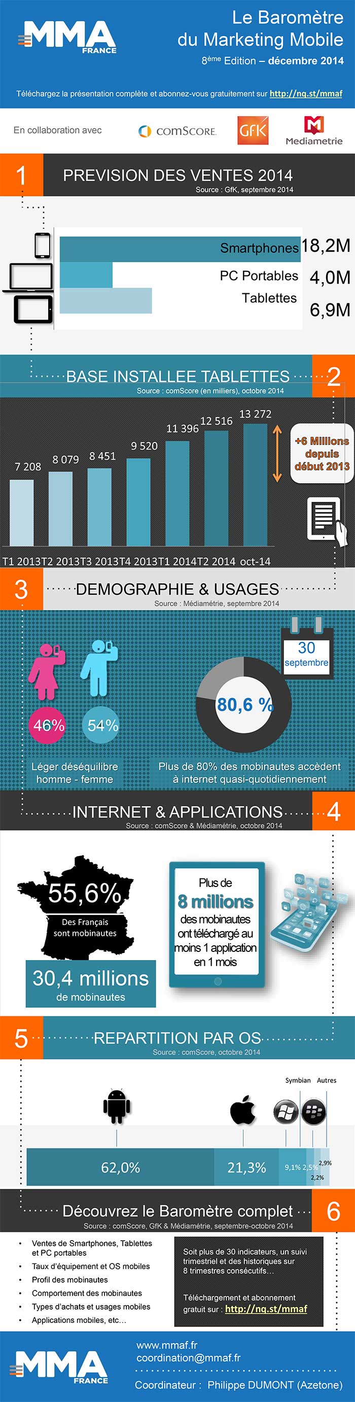 Infographie du huitième Baromètre du Marketing Mobile de la MMAF