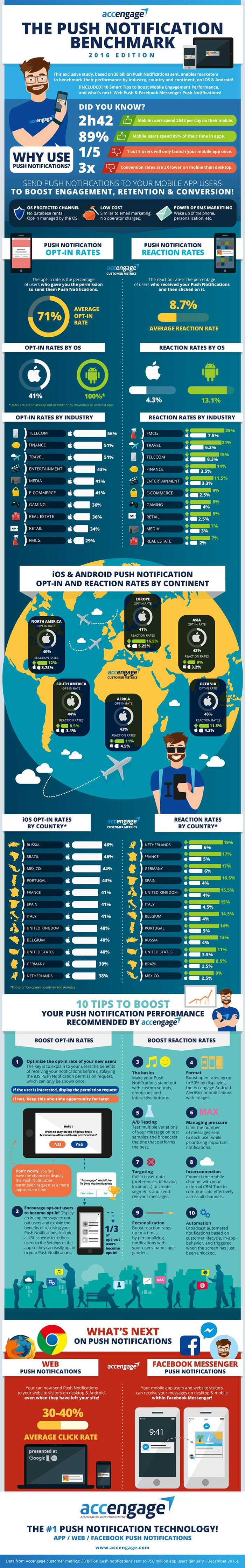 Infographie-The-Push-Notification-Benchmark-Accengage