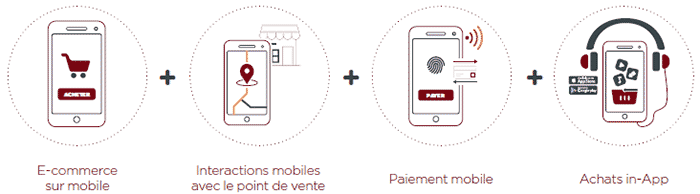4 grandes parties du 1er Observatoire Commerce Mobile en France