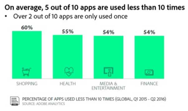 Adobe 2016 Mobile Retail report Apps usage