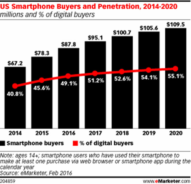 M-Commerce US Smartphone Buyers and Penetration